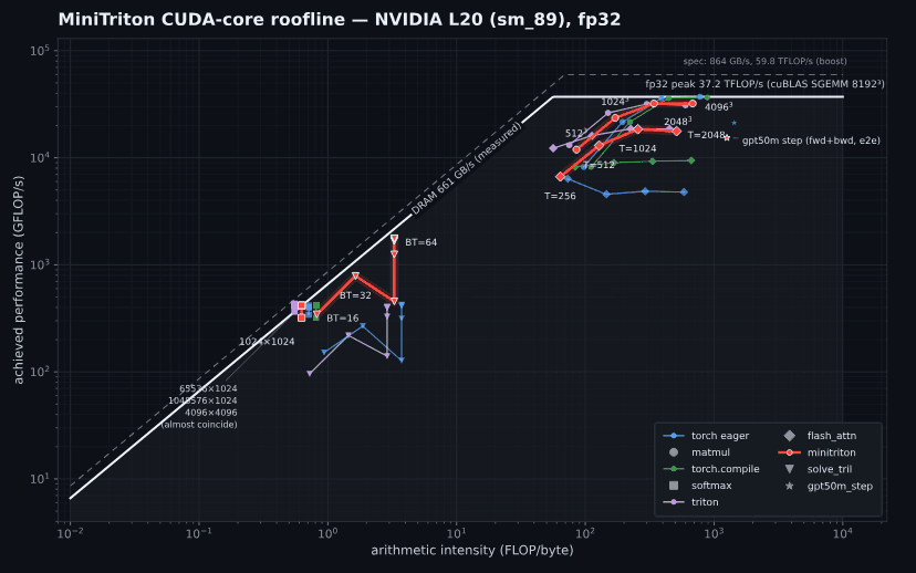 MiniTriton CUDA-core roofline performance chart on NVIDIA L20